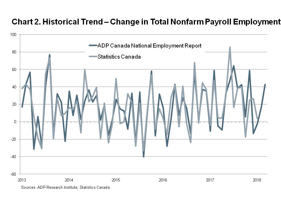 Chart 2 - Historical Trend - Change in Total Nonfarm Payroll Employment